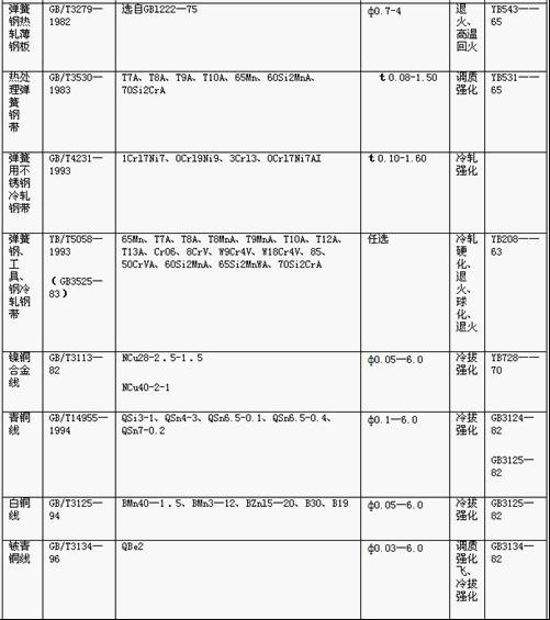 常用<a href='http://www.fortysixnorthadvisors.com/' target='_blank'><strong>彈簧</strong></a>金屬材料的技術(shù)標(biāo)準(zhǔn)